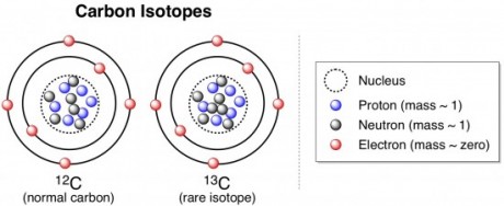 Carbon-Isotopes-e1305526225219.jpeg