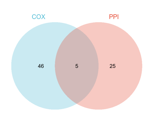 COX_PPI_Venn.png